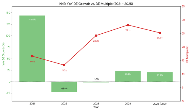 DE Multiples & DE growth change for KKR DE Multiples & DE growth change for KKR