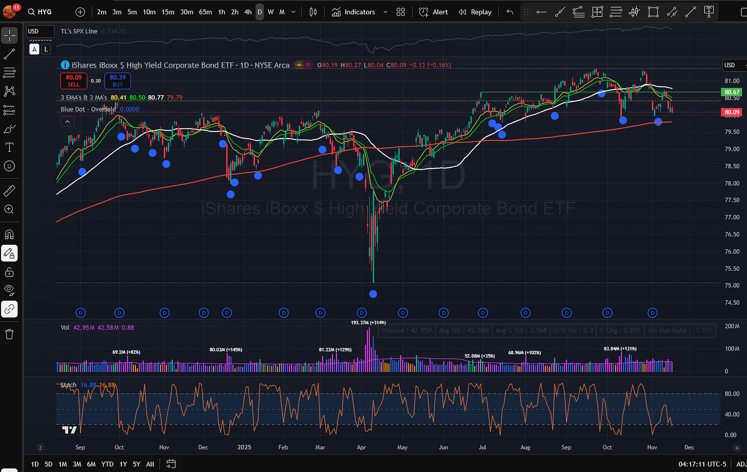 Q HYG 
+ 
2m 3m 5m 10m 15m 30m 65m 1h 2h 4h 
D 
W Mv 
dhl Indicators 
Alert 
<< Replay 
TL's SPX Line 6,734.10 
A 
L 
iShares iBoxx $ High Yield Corporate Bond ETF - 1D - NYSE Arca 
·= 080.19 H80.27 L80.04 C80.09 -0.13 (-0.16%) 
USD 
80.09 
80.39 
SELL 
0.30 
BUY 
81.00 
.3. EMA's & 3 MA's 80.41 80.50 80.77 79.79 
80.67 
80.50 
....... 
Blue Dot - Oversold 0.0000 
80.09 
14 
79.5 
79.00 
78.50 
78.00 
¡Shares iBoxx $ High field Corporate Bond ETF 
77.50 
77.00 
76.50 
76.00 
75.50 
O 
75.00 
74.50 
D 
D 
D 
D 
D 
D 
D 
D 
D 
D 
D 
D 
D 
Vol 42.95M 42.58M 0.88 
193.37M (+314%) 
Volume : 42.95M 
Avg Vol : 42.58M 
Avg $ Vol : 3.56B 
U/D Vol : 0.9 
% Chg : 0.88% 
Vol Run Rate : - 1.31% 
200 M 
80.03M (+145%) 
$1.22M (+129%) 
68.96M (+102%) 
83.84M (+131%) 
100 M 
69.2M (+82%) 
2.88M (+35%) 
0 
Stoch 
16.88- 
,88 
80.00 
40.00 
0.00 
Z 
Sep 
Oct 
Nov 
Dec 
202 
Feb 
Mar 
Apr 
May 
Jun 
Jul 
Aug 
Sep 
Och 
Nov 
Dec 
A 
1D 5D 1M 3M 6M YTD 1Y 5Y ALL 
04:17:11 UTC-5 
AD 