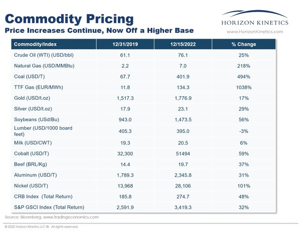 commodities pricing update