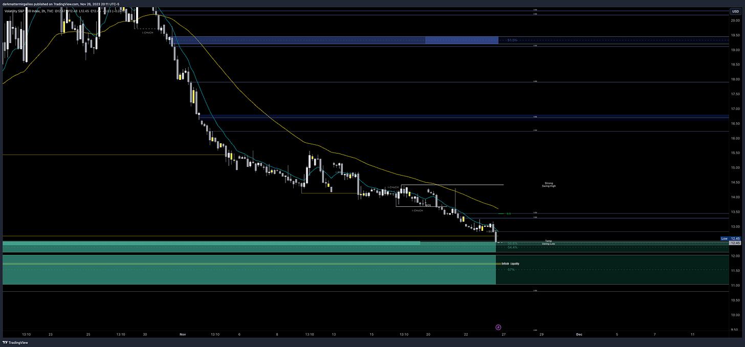 2hr chart on the VIX shows that we are finding an area of support on the VIX