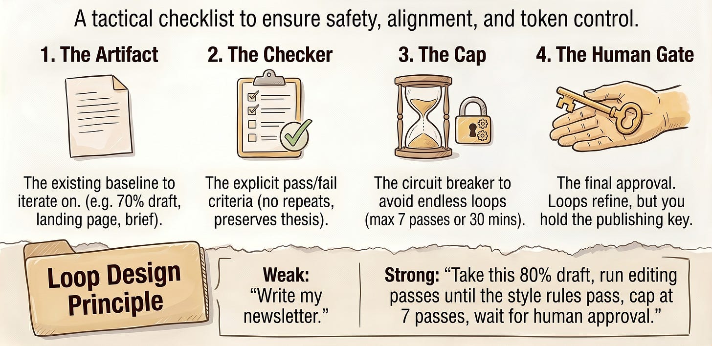 Checklist showing the four parts of a useful Claude /loop: artifact, checker, cap, and human gate.