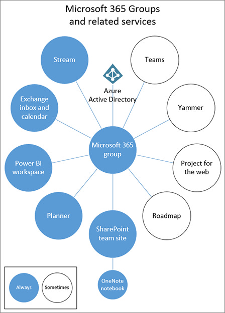 Diagramma delle risorse create contestualmente alla creazione di un Microsoft 365 Group Diagramma delle risorse create contestualmente alla creazione di un Microsoft 365 Group