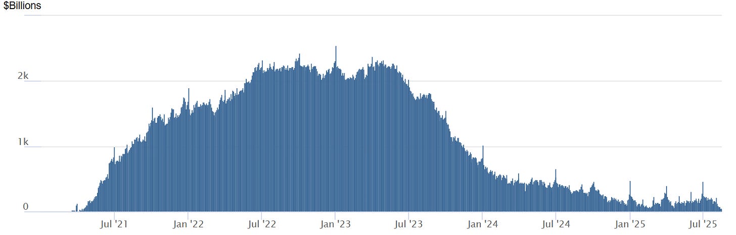 chart of overnight reverse repo balances (2021–2025), showing the decline from $2T+ to near zero, with annotations explaining “excess cash” vs “no cushion