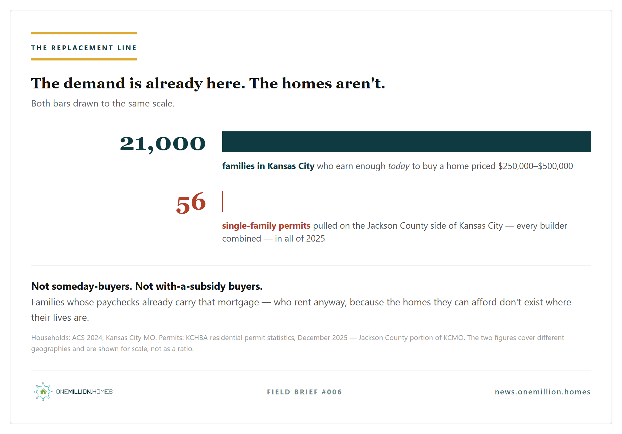 Bar chart drawn to scale: 21,000 families in Kansas City earn enough today to buy a home priced $250,000 to $500,000, against 56 single-family permits pulled on the Jackson County side of Kansas City by every builder combined in all of 2025 Bar chart drawn to scale: 21,000 families in Kansas City earn enough today to buy a home priced $250,000 to $500,000, against 56 single-family permits pulled on the Jackson County side of Kansas City by every builder combined in all of 2025