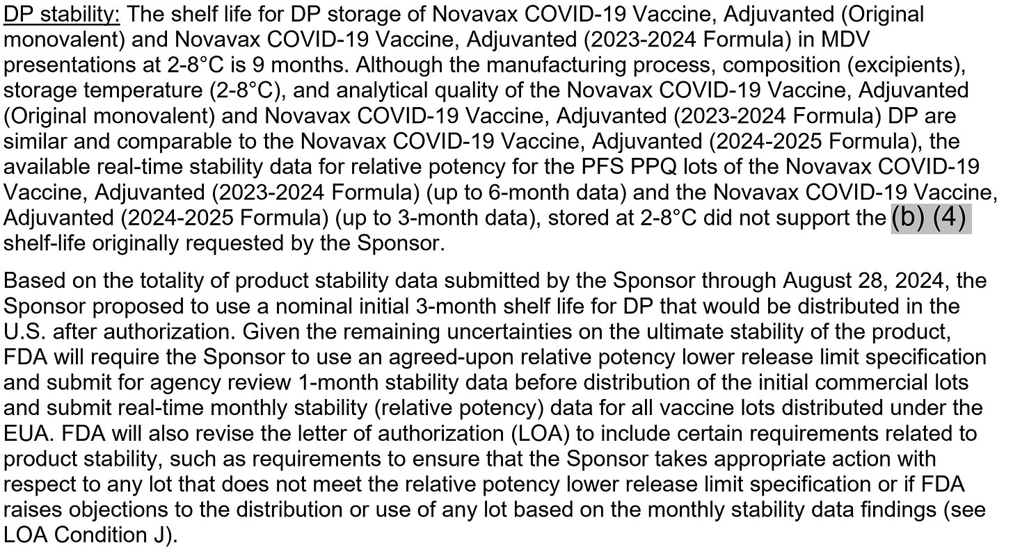 Screenshot of FDA EUA Amendment document dated June 13th, 2024. Text is regarding Novavax's Drug Product stability. Text says: "DP stability: The shelf life for DP storage of Novavax COVID-19 Vaccine, Adjuvanted (Original monovalent) and Novavax COVID-19 Vaccine, Adjuvanted (2023-2024 Formula) in MDV presentations at 2-8°C is 9 months. Although the manufacturing process, composition (excipients), storage temperature (2-8°C), and analytical quality of the Novavax COVID-19 Vaccine, Adjuvanted (Original monovalent) and Novavax COVID-19 Vaccine, Adjuvanted (2023-2024 Formula) DP are similar and comparable to the Novavax COVID-19 Vaccine, Adjuvanted (2024-2025 Formula), the available real-time stability data for relative potency for the PFS PPQ lots of the Novavax COVID-19 Vaccine, Adjuvanted (2023-2024 Formula) (up to 6-month data) and the Novavax COVID-19 Vaccine, Adjuvanted (2024-2025 Formula) (up to 3-month data), stored at 2-8°C did not support the...shelf-life originally requested by the Sponsor. Based on the totality of product stability data submitted by the Sponsor through August 28, 2024, the Sponsor proposed to use a nominal initial 3-month shelf life for DP that would be distributed in the U.S. after authorization. Given the remaining uncertainties on the ultimate stability of the product, FDA will require the Sponsor to use an agreed-upon relative potency lower release limit specification and submit for agency review 1-month stability data before distribution of the initial commercial lots and submit real-time monthly stability (relative potency) data for all vaccine lots distributed under the EUA. FDA will also revise the letter of authorization (LOA) to include certain requirements related to product stability, such as requirements to ensure that the Sponsor takes appropriate action with respect to any lot that does not meet the relative potency lower release limit specification or if FDA raises objections to the distribution or use of any lot based on the monthly stability data findings (see LOA Condition J)."