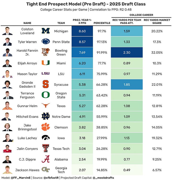 Note: il utilise une stat de carrière ajustée au nombre de matchs joués, alors que la valeur que j'ai donnee dans l'article correspond a la dernière saison NCAA