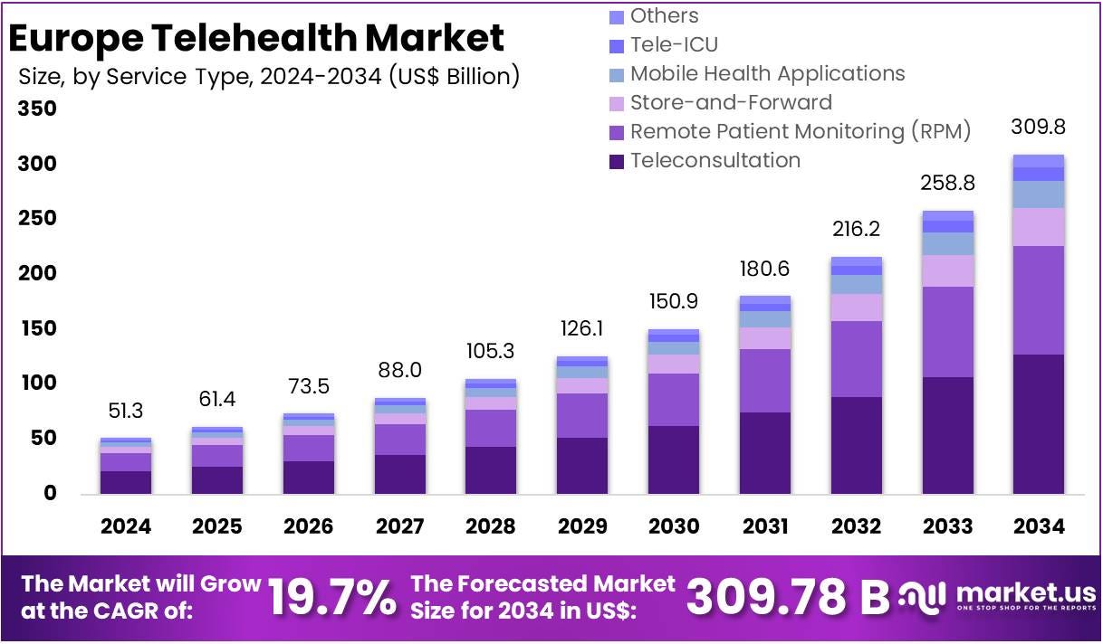 Europe Telehealth Market Size, Share | CAGR Of 19.3%