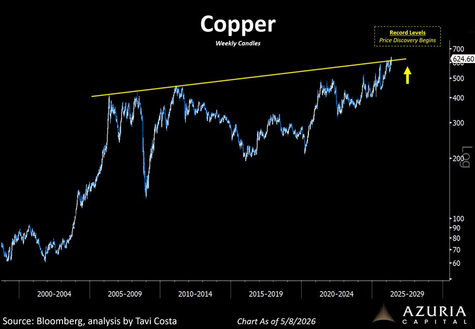 The image displays a downward trend in copper prices, as depicted by weekly candlestick charts from 2000 to 2029, with a significant drop from 700 to 624.60, sourced from Bloomberg and analyzed by Tavi Costa.

AI-generated content may be incorrect.
