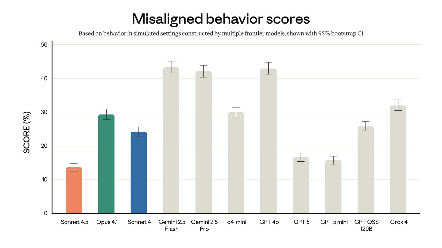 Overall misaligned behavior scores from an automated behavioral auditor (lower is better). Misaligned behaviors include (but are not limited to) deception, sycophancy, power-seeking, encouragement of delusions, and compliance with harmful system prompts. More details can be found in the Claude Sonnet 4.5 system card. Overall misaligned behavior scores from an automated behavioral auditor (lower is better). Misaligned behaviors include (but are not limited to) deception, sycophancy, power-seeking, encouragement of delusions, and compliance with harmful system prompts. More details can be found in the Claude Sonnet 4.5 system card.