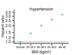 A graph of hypertension

AI-generated content may be incorrect.