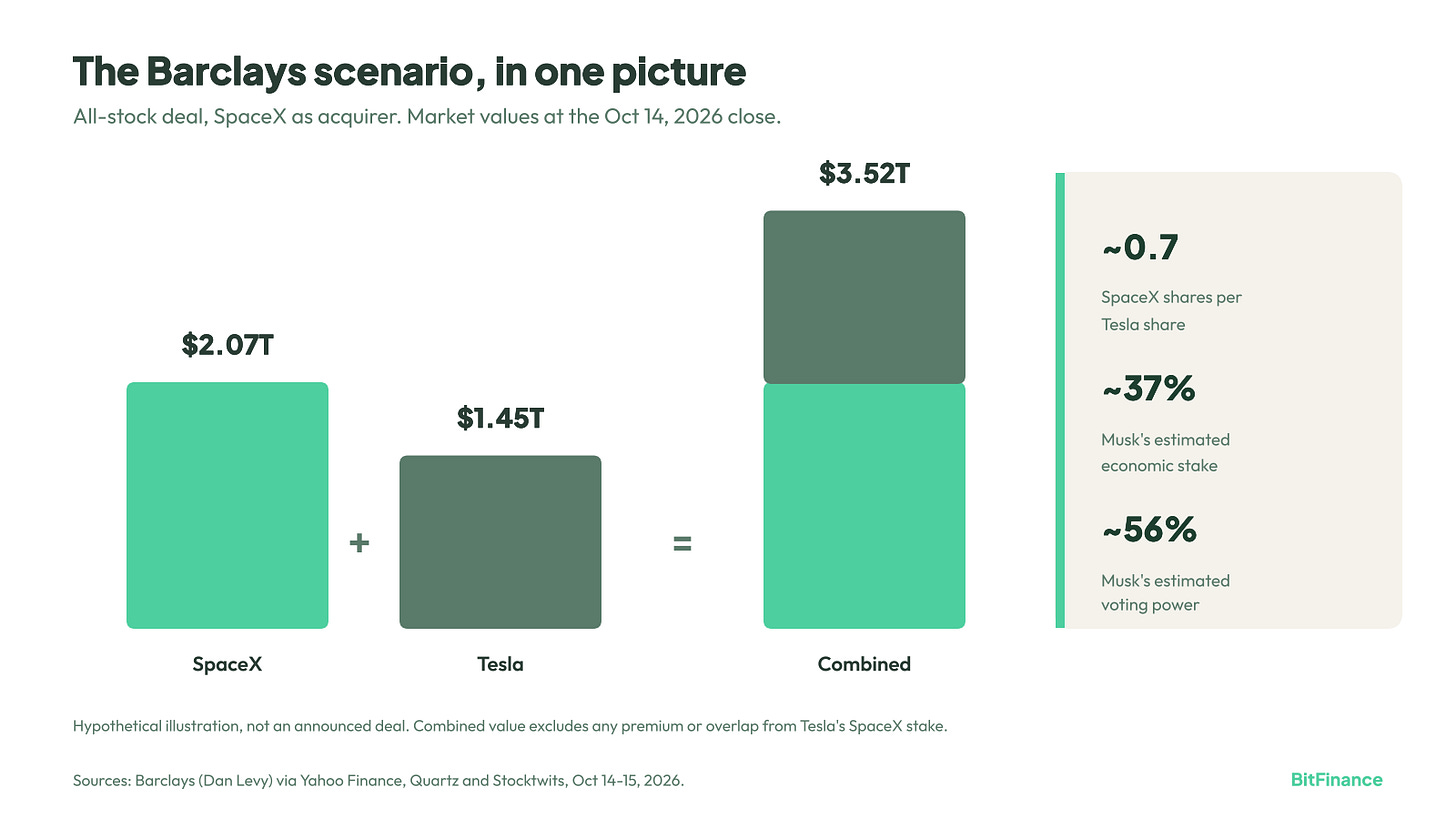Barclays' scenario at Oct 14 prices. The combined bar is a simple sum. A premium for Tesla holders and Tesla's existing SpaceX stake would both change the final math.