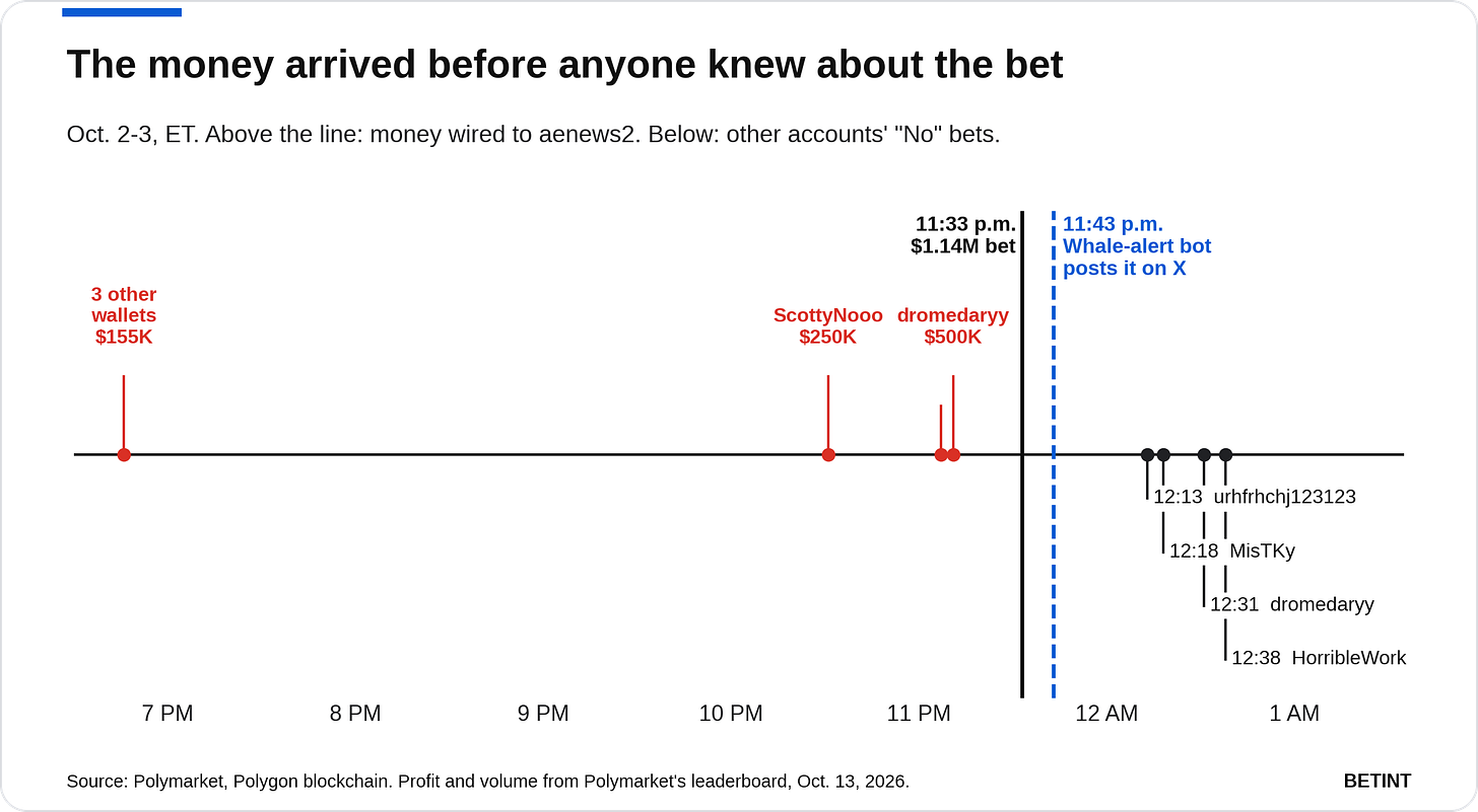 The money arrived before anyone knew about the bet The money arrived before anyone knew about the bet