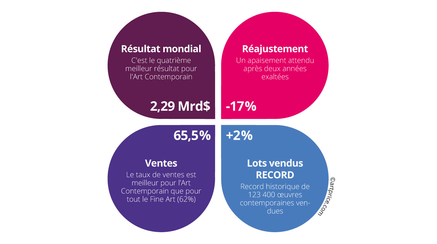 Le marché de l'art contemporain 2023