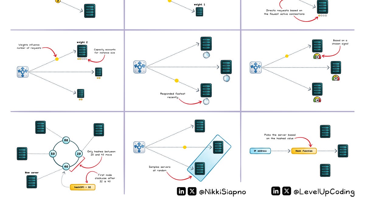 Load Balancing Algorithms Clearly Explained (In Under 8 Minutes)