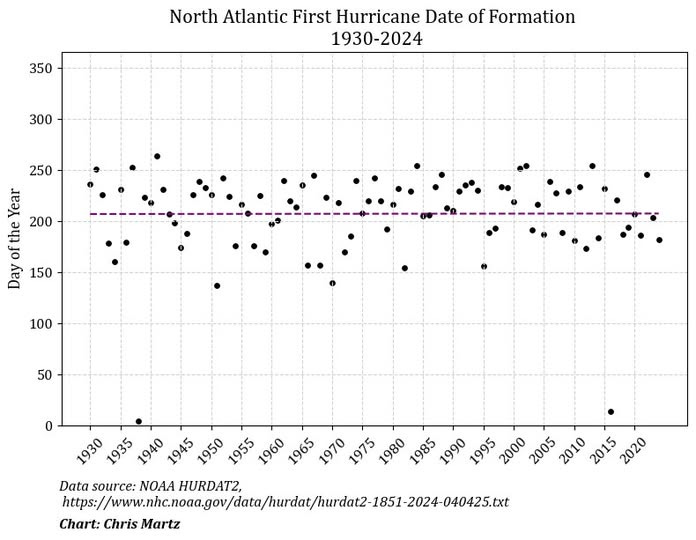 May be an image of ‎blueprint and ‎text that says '‎350 North Atlantic First Hurricane Date of Formation 1930-2024 300 250 Yes enan DO ទី 200 لل 150 100 50 0 1930 1935 1940 1945 1950 1955 1960 1965 1970 1975 1980 1985 1990 1995 2000 2005 2010 2015 2020 Data source: NOAA HURDAT2, https:/w/u/ueete/ https:/ https://wwwnhc.noaa.gov/data/hu /hurdat 1851 2024 Chart: Chris Martz‎'‎‎