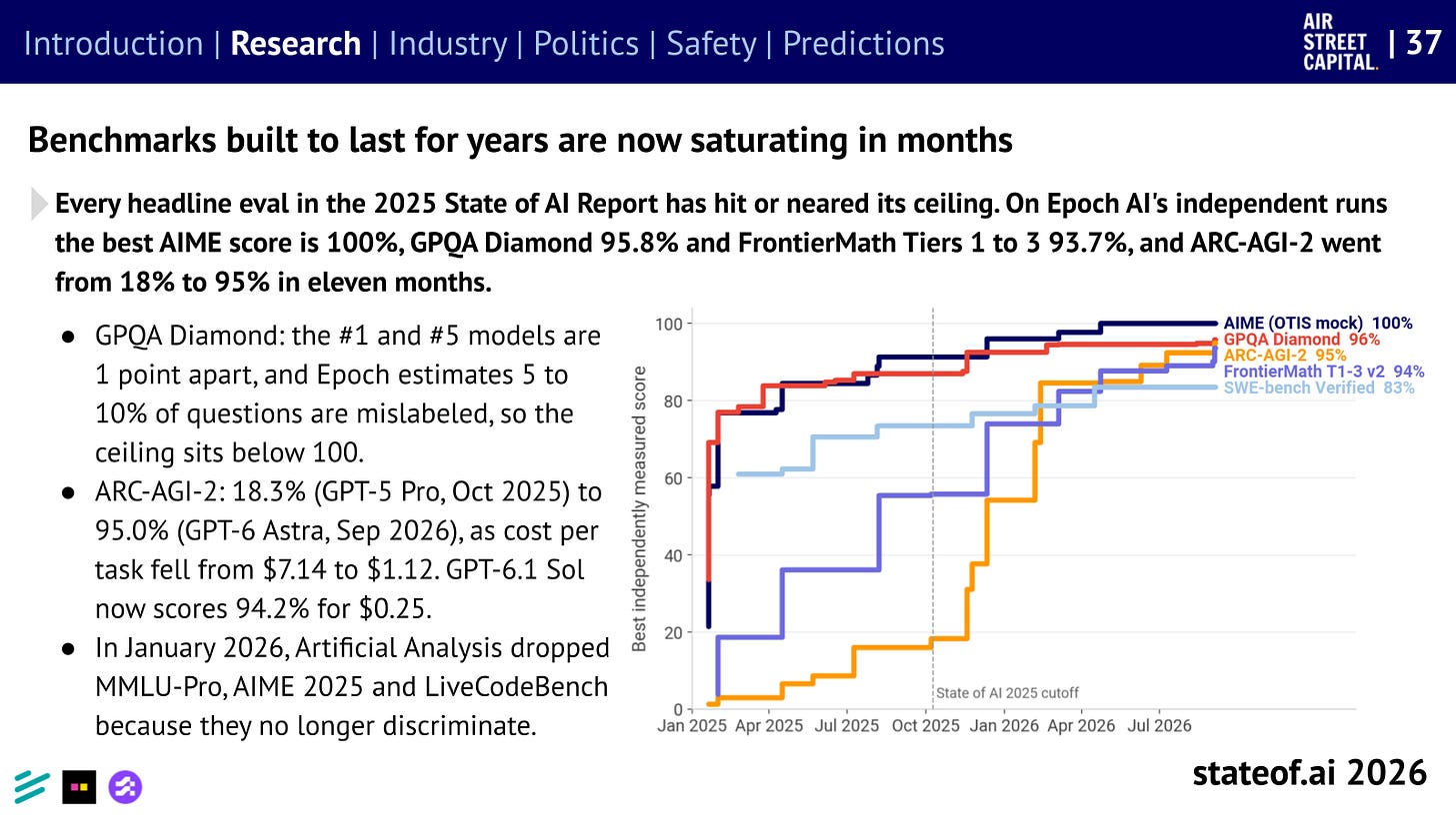 soai_bench_saturation_2026 Benchmarks featured in last year's report have rapidly approached their ceilings.