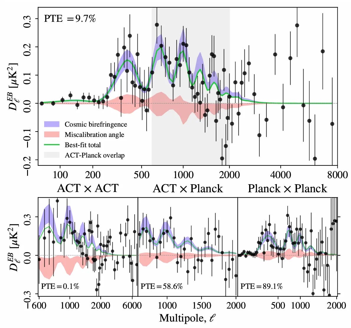 Graph comparing measurements of birefringence angle from ACT and Planck data with uncertainty bands, data points, and best-fit lines, illustrating cosmic birefringence cosmology. PTE values are labeled for each panel.