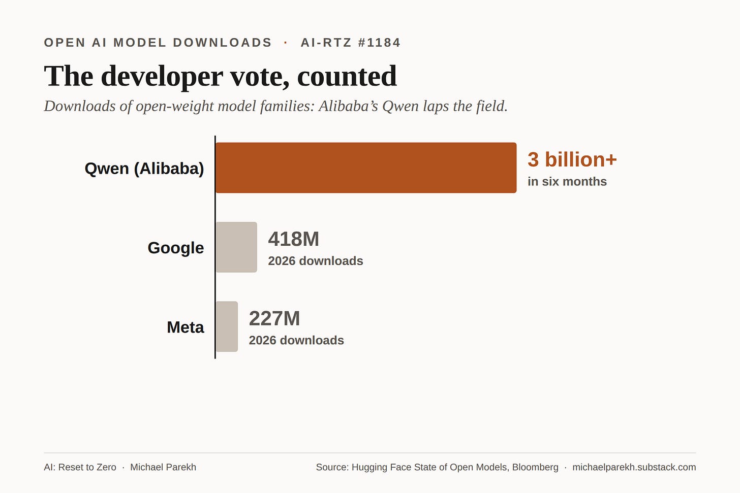Open model downloads: Qwen at 3 billion plus in six months vs Google 418 million and Meta 227 million in 2026