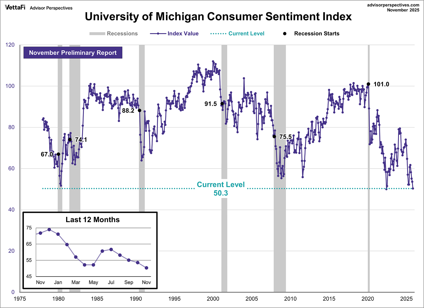 Michigan Consumer Sentiment Michigan Consumer Sentiment