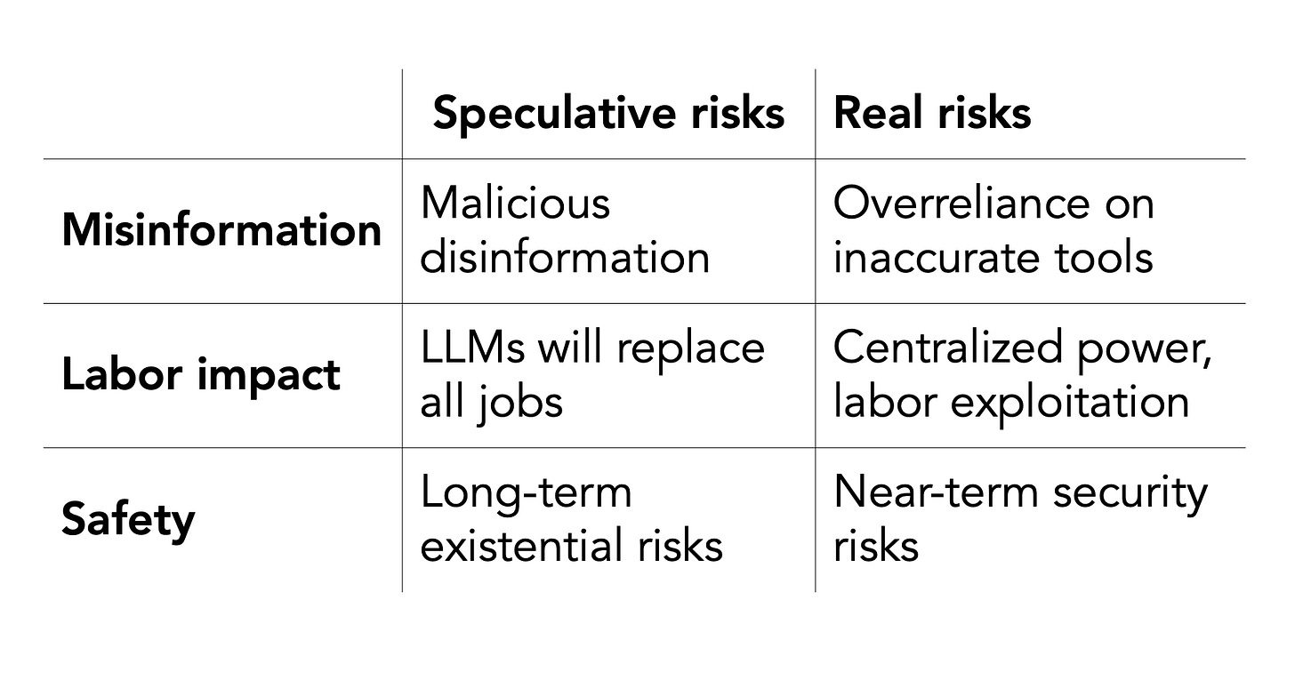 Speculative risks: Malicious disinformation, LLMs will replace all jobs, Long-term existential risks. Real risks: Overreliance on inaccurate tools, Centralized power, labor exploitation, Near-term security risks