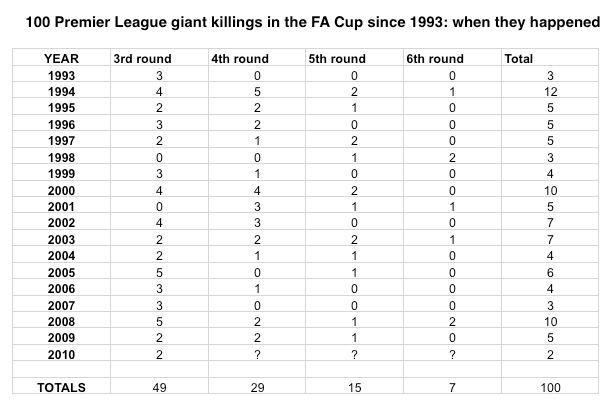 100 PL FA Cup giant killings table 20.1.10