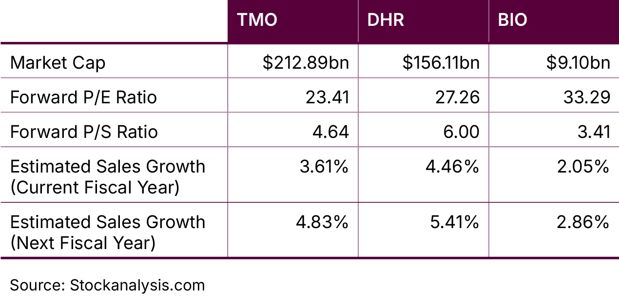 TMo vs DHR vs BIO Fundamentals comparison