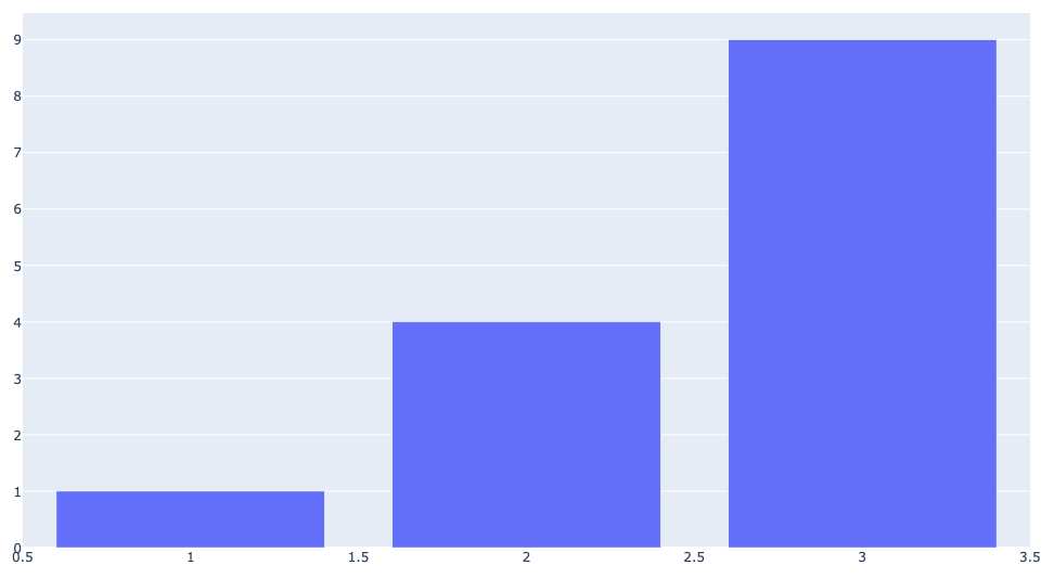 Simple bar graph showing the first three square numbers. Simple bar graph showing the first three square numbers.