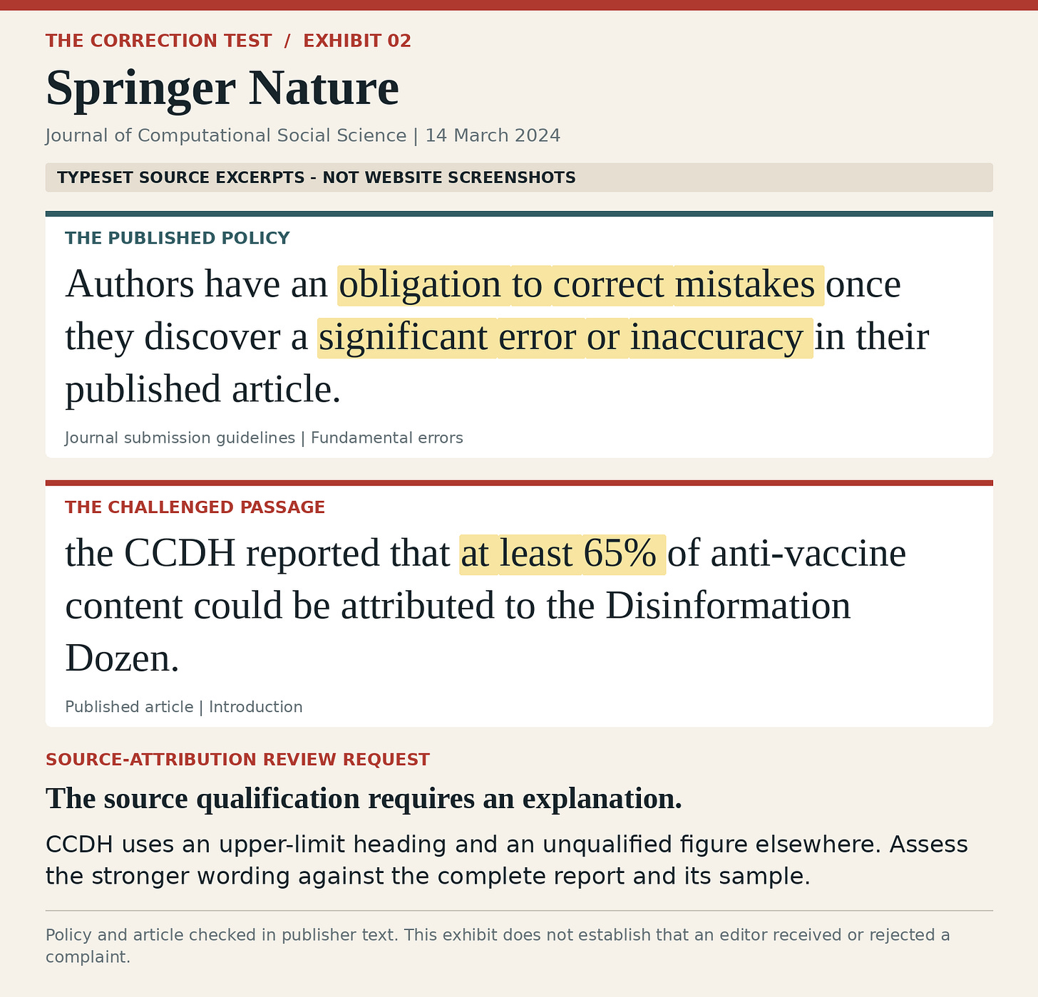 Springer Nature: highlighted correction-policy excerpt beside the challenged article passage; editorial assessment below.