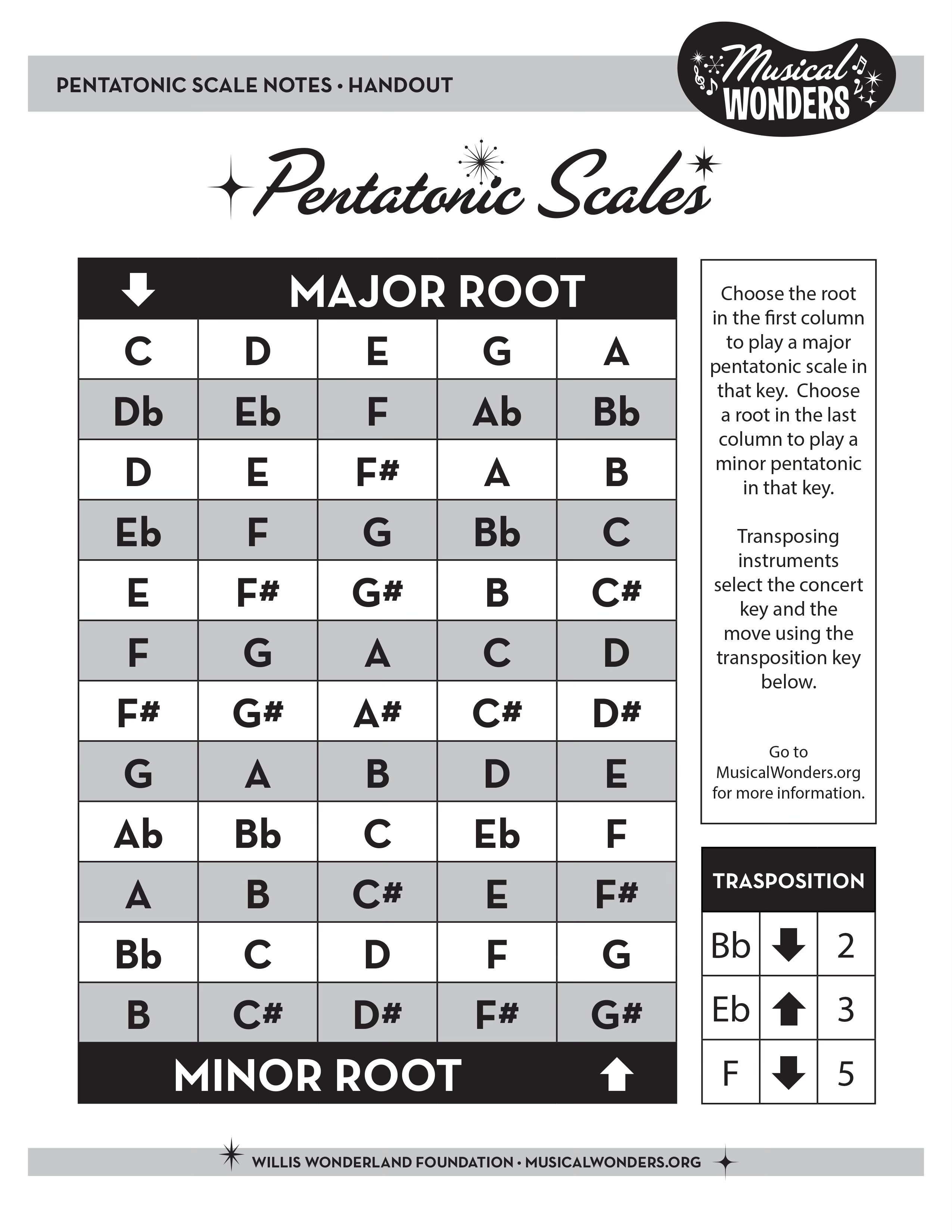 Preview image for Pentatonic Scale Handouts Bass, Ukulele, and more