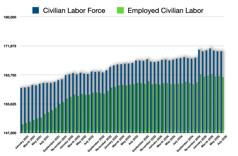 Civilian Labor Force Versus Employed Civilians