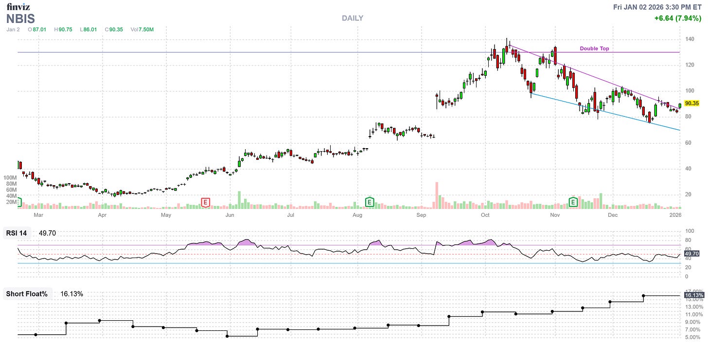 NBIS Stock Chart