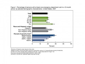 figures of er visits