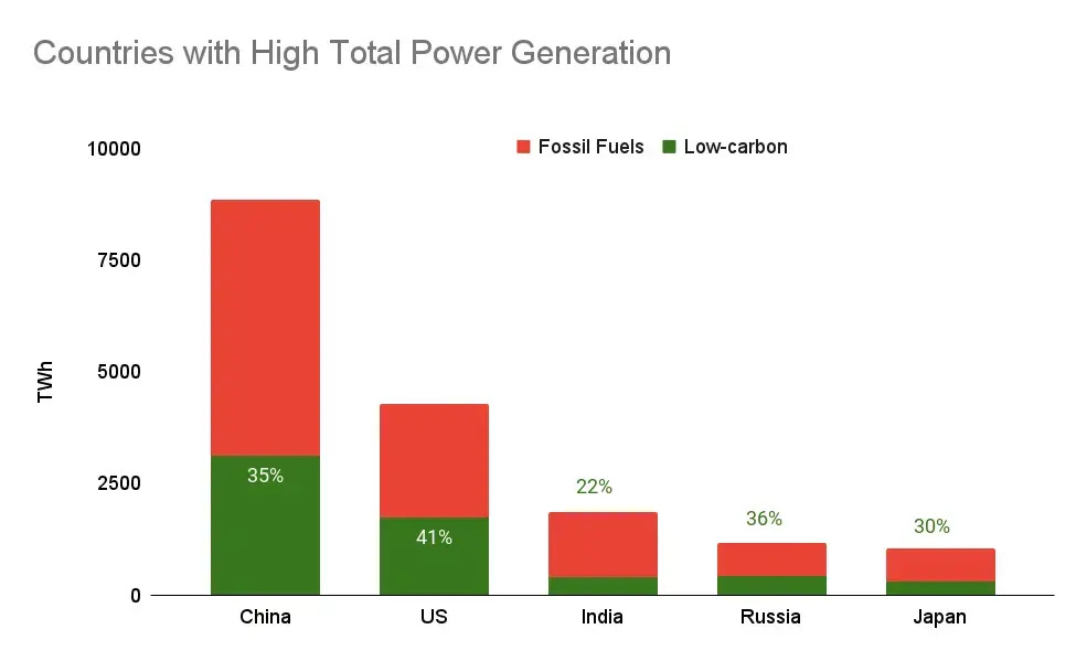 Bar Chart of Fossil Fuel and Low-Carbon Power Generation from Worlds Largest Power Generating Countries 