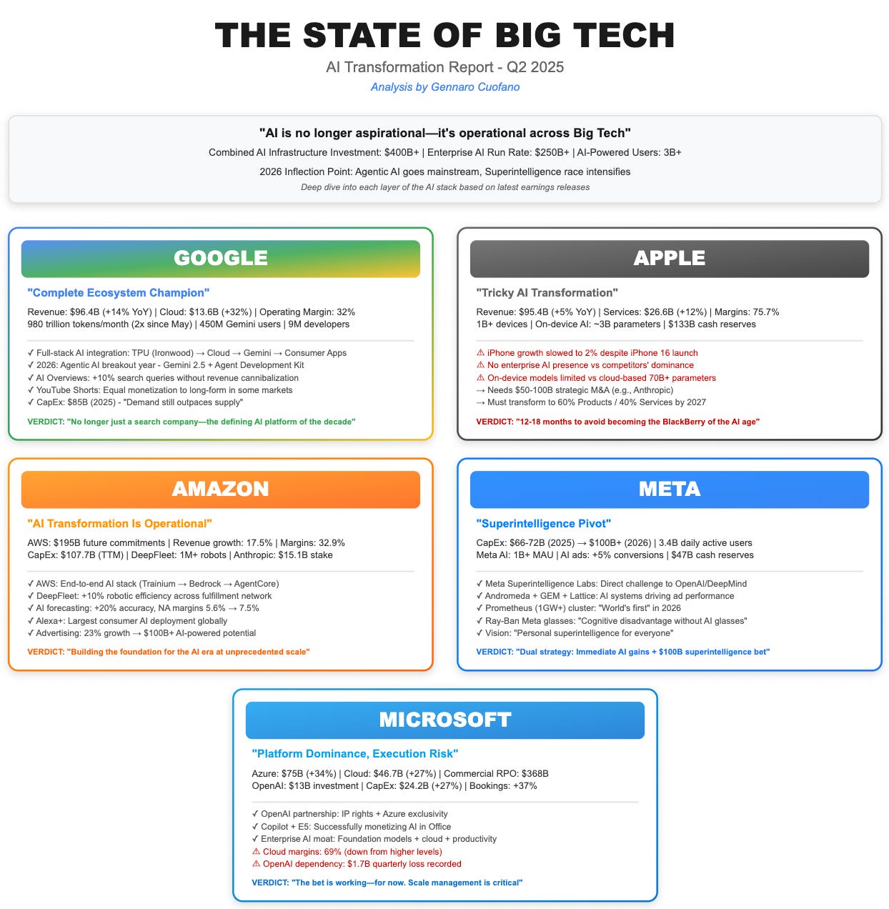 Big Tech in the Age of AI [Strategic Report] - FourWeekMBA