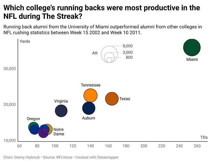Table and chart depicting the NFL rushing statistics of running backs between Week 15 2002 and Week 10 2011, by alma mater