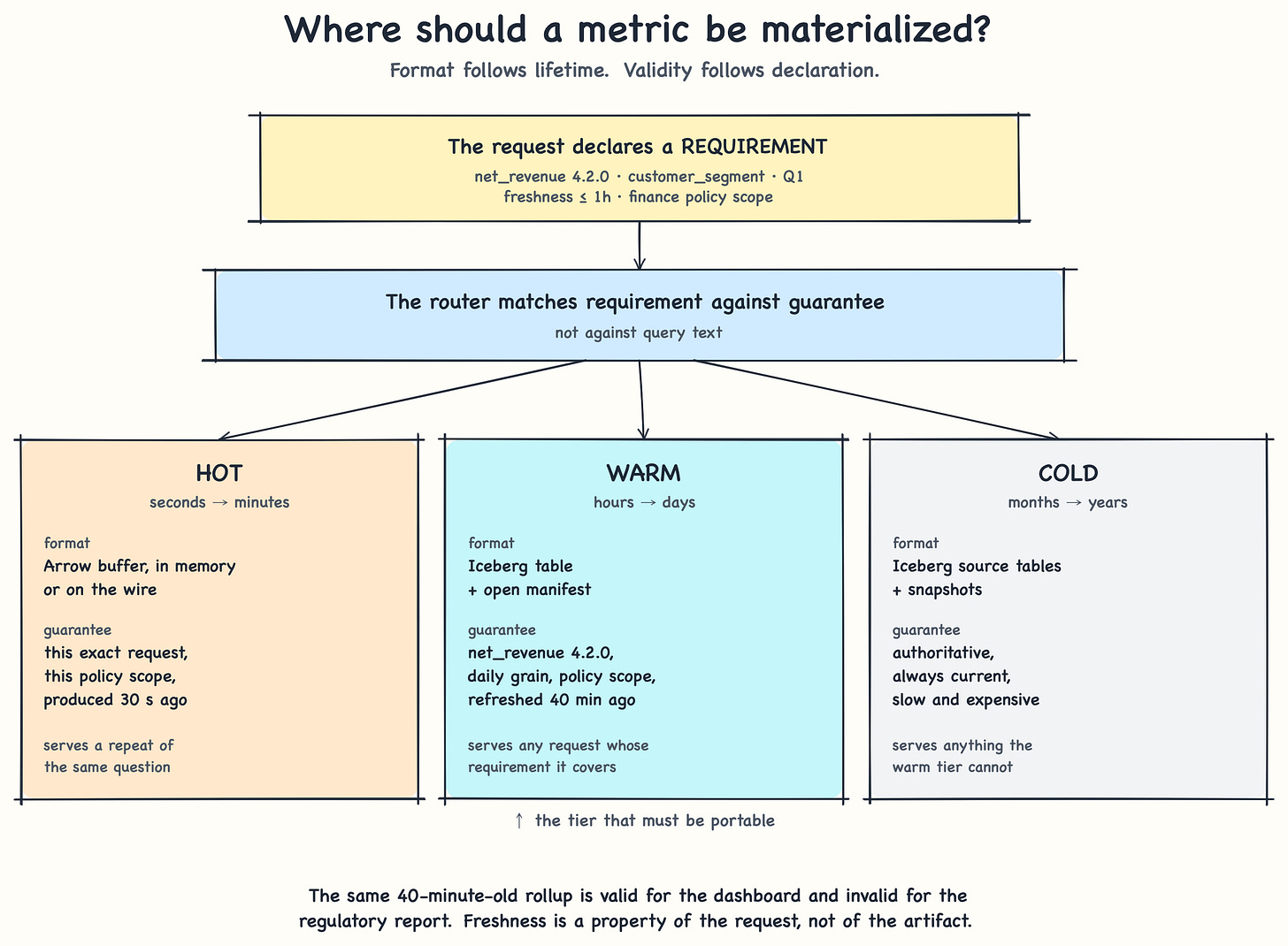 Where should a metric be materialized: a request declaring a freshness and policy requirement, matched by a router against hot Arrow buffers, warm Iceberg materializations with open manifests, and cold source tables. Where should a metric be materialized: a request declaring a freshness and policy requirement, matched by a router against hot Arrow buffers, warm Iceberg materializations with open manifests, and cold source tables.