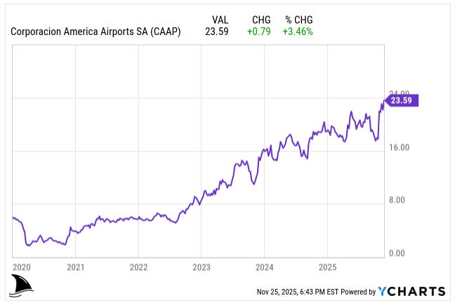 CAAP stock price chart rising from 2020 to 2025 and reaching $23.59, illustrating gains and valuation trends for CAAP deep dive airport investment thesis CAAP stock price chart rising from 2020 to 2025 and reaching $23.59, illustrating gains and valuation trends for CAAP deep dive airport investment thesis