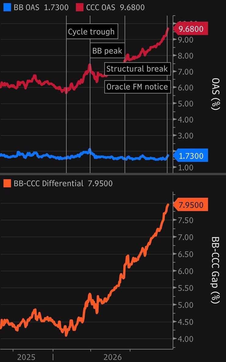 Bloomberg BB and CCC option adjusted spreads (top) and the gap between them (bottom), September 2025 to September 25, 2026, with the cycle trough, the BB peak, the structural break and the Oracle notice marked. Data: Bloomberg