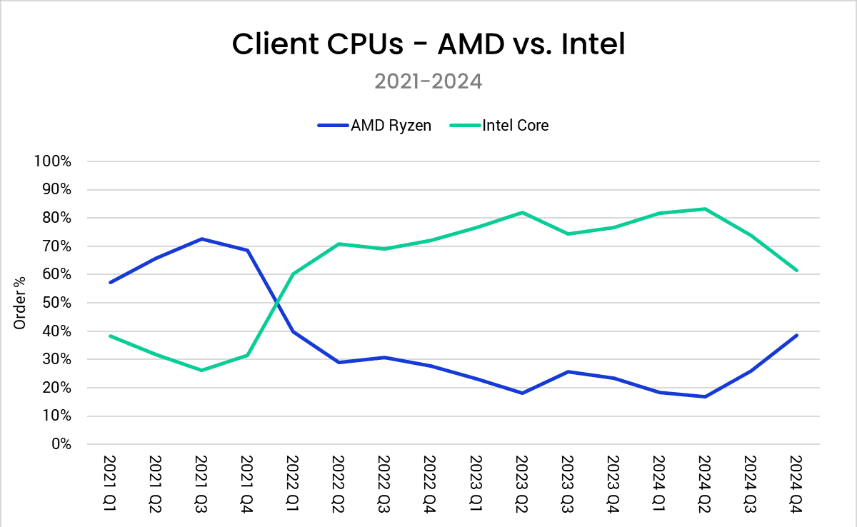AMD Witnesses Record Rise In Client & Workstation CPU Market Share Over  Past Quarters; Intel Continues To Disappoint