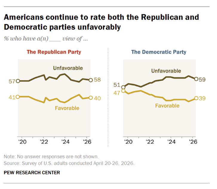 The graph shows that a majority of U.S. adults view both the Republican and Democratic parties unfavorably, according to a survey conducted in April 2026.
AI-generated content may be incorrect. The graph shows that a majority of U.S. adults view both the Republican and Democratic parties unfavorably, according to a survey conducted in April 2026.
AI-generated content may be incorrect.