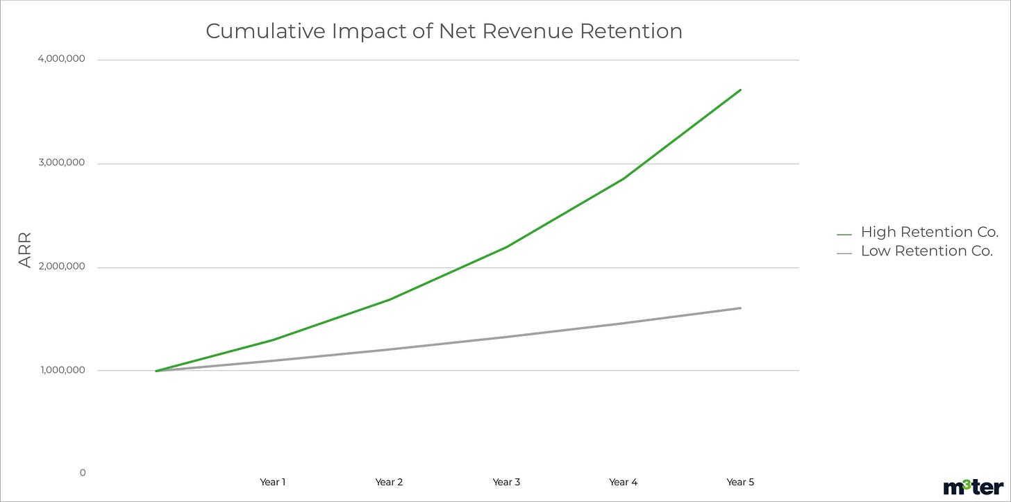 Graph comparing high vs low net revenue retention companies, showing exponential ARR growth for high-retention SaaS. Graph comparing high vs low net revenue retention companies, showing exponential ARR growth for high-retention SaaS.