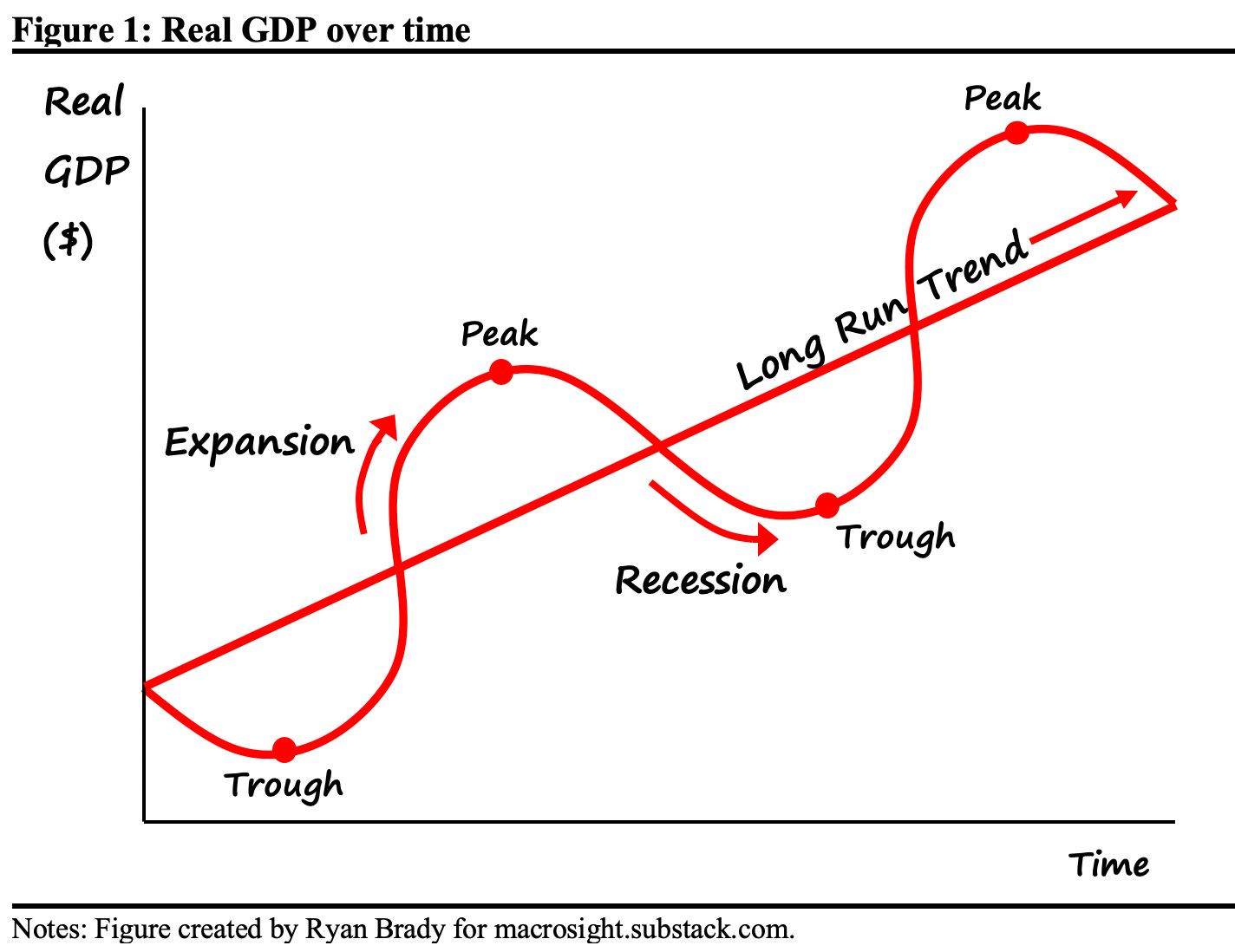 The Anatomy of the Business Cycle - by Ryan Brady