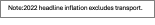 Text Box: Note:2022 headline inflation excludes transport.
