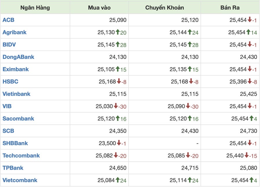 Giá USD tại các ngân hàng thương mại ngày 4/11/2024. Giá USD tại các ngân hàng thương mại ngày 4/11/2024.