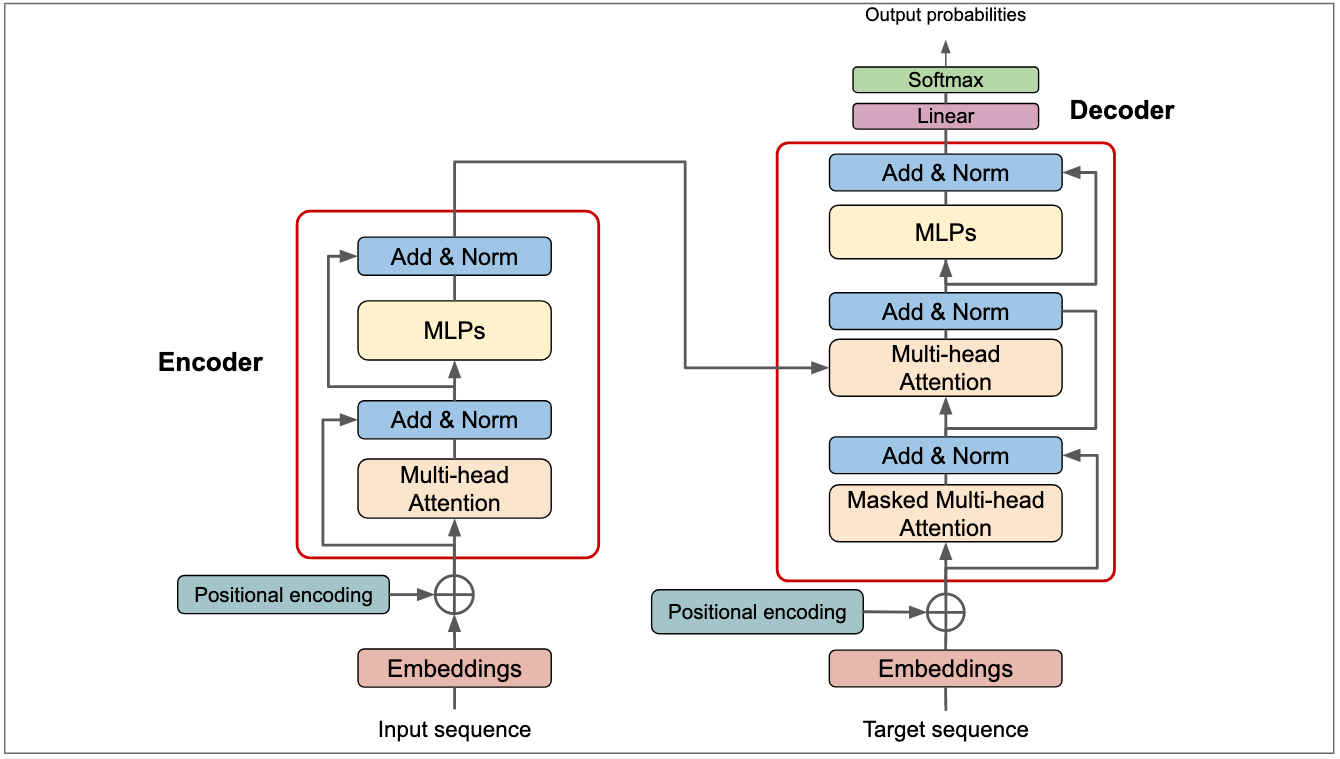 AI Research Blog - The Transformer Blueprint: A Holistic Guide to the Transformer Neural Network Architecture AI Research Blog - The Transformer Blueprint: A Holistic Guide to the Transformer Neural Network Architecture