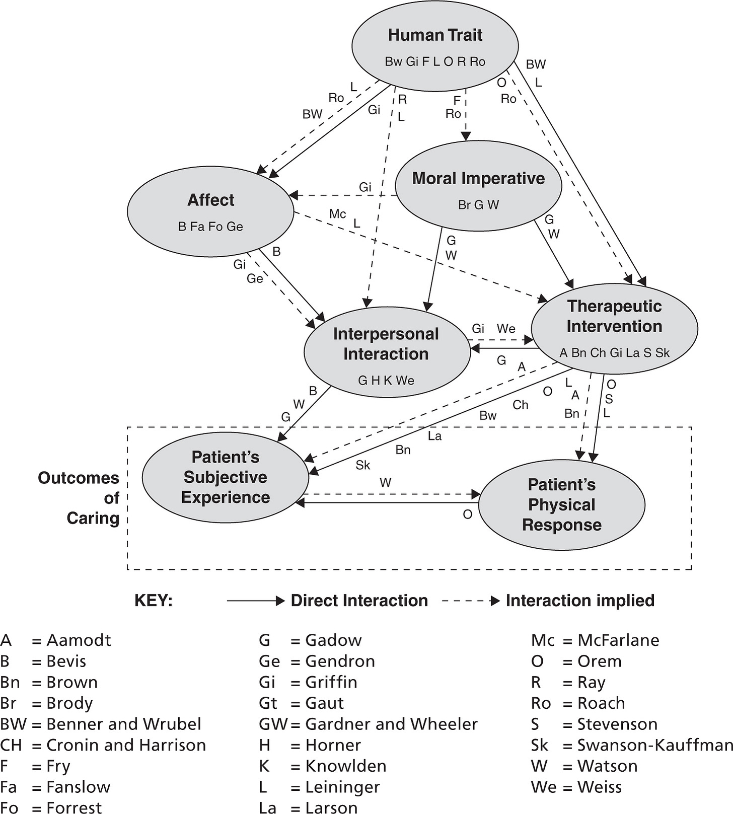 Complex graph of caring ideas