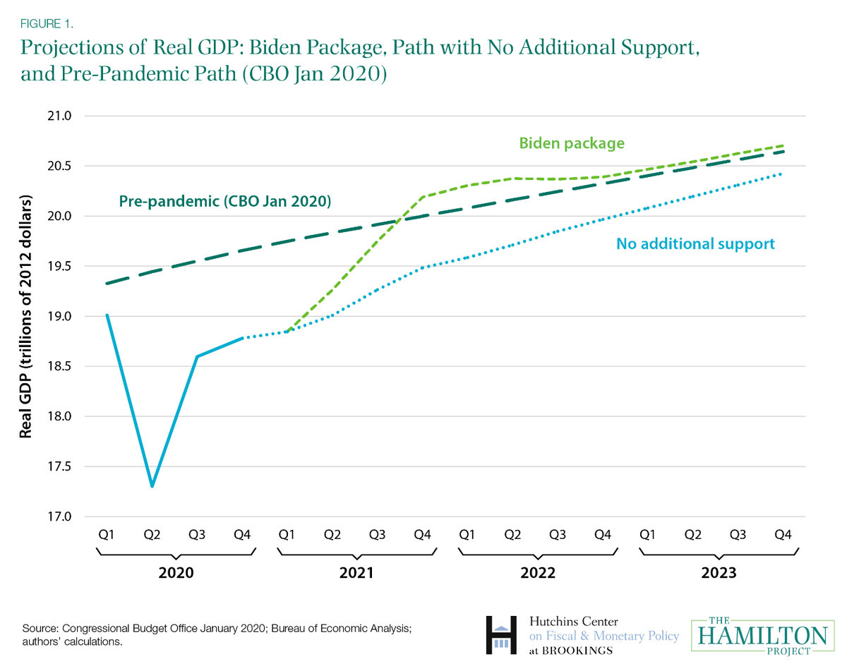 A chart showing the impact of President Joe Biden’s proposed stimulus package.