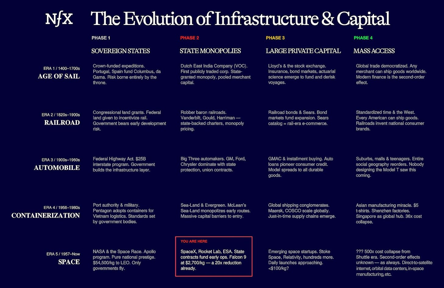 Ports, Rails, Roads, & Orbits from NFX