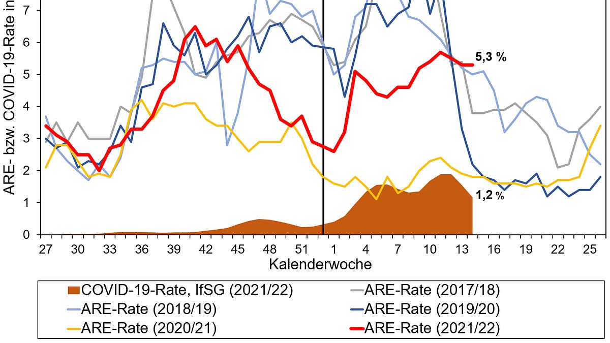 SARS-2 isn't doing much of anything right now.
