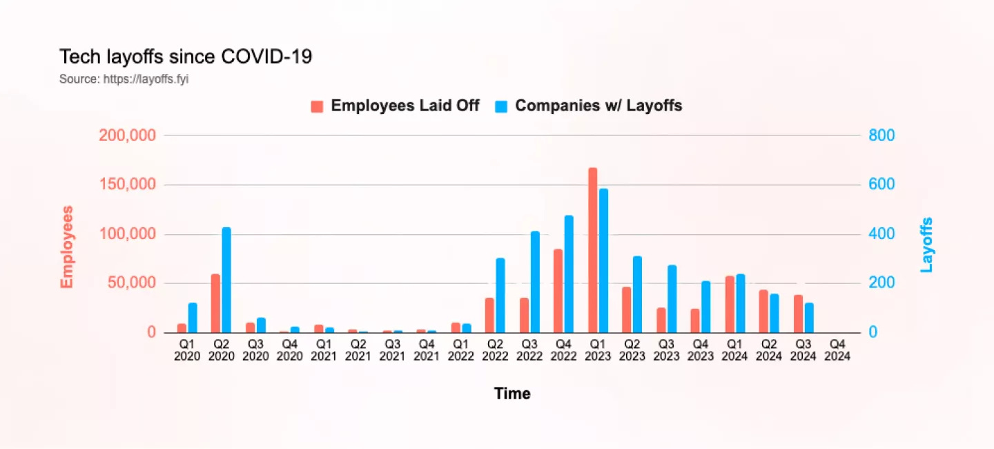 Tech layoffs since Covid. Sourced from layoffs.fyi Tech layoffs since Covid. Sourced from layoffs.fyi